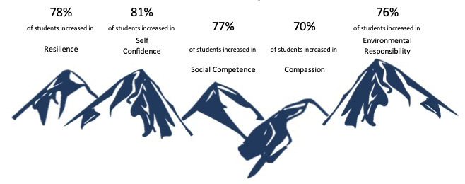 Image of mountain peaks with impact stats
