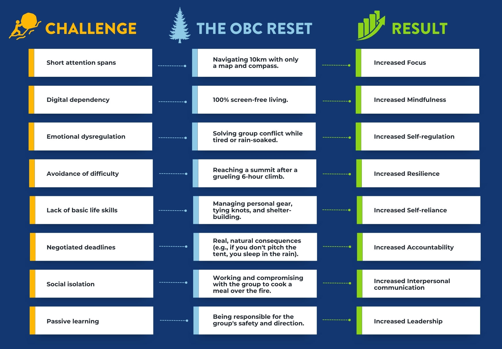 Infographic of benefits of OBC courses for youth